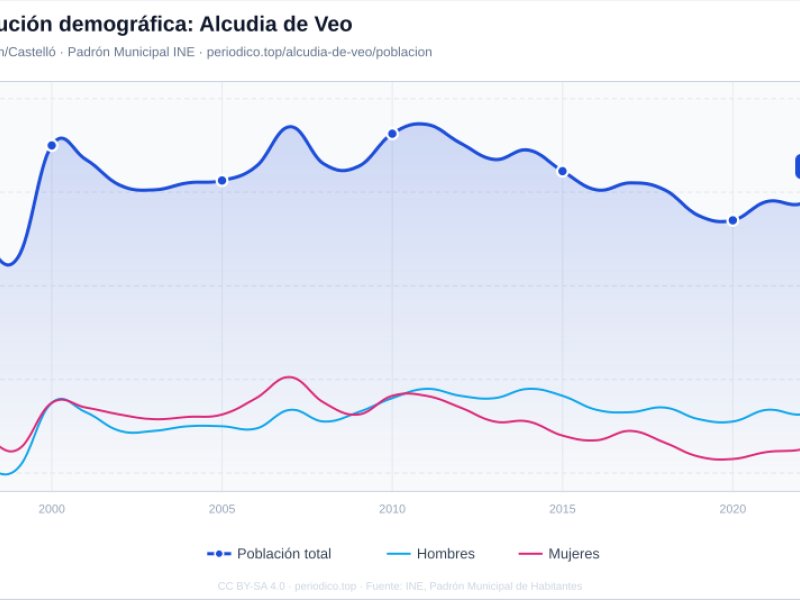 Imagen de Alcudia de Veo - Ciudad con cartelera teatral