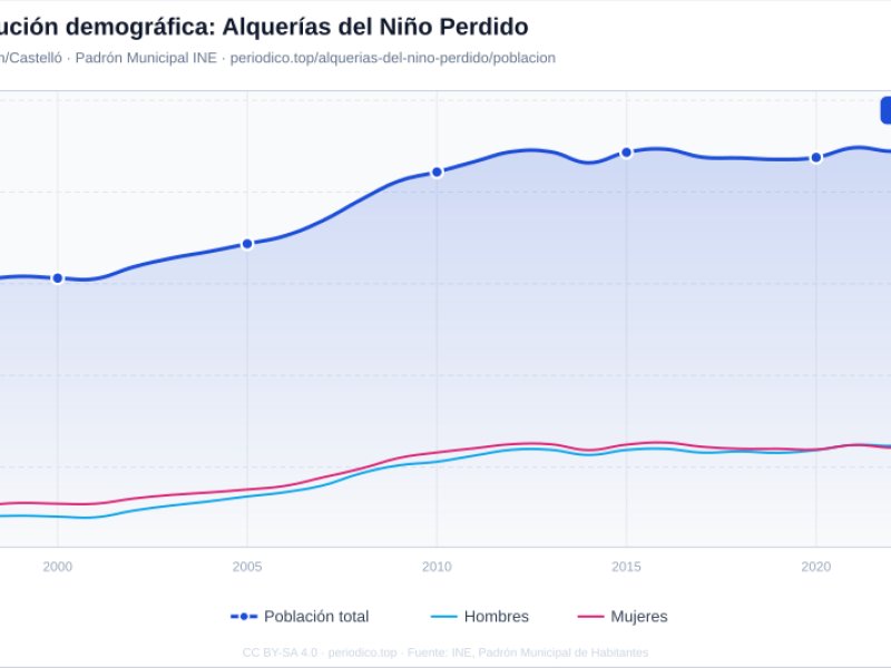 Imagen de Alquerías del Niño Perdido - Ciudad con cartelera teatral