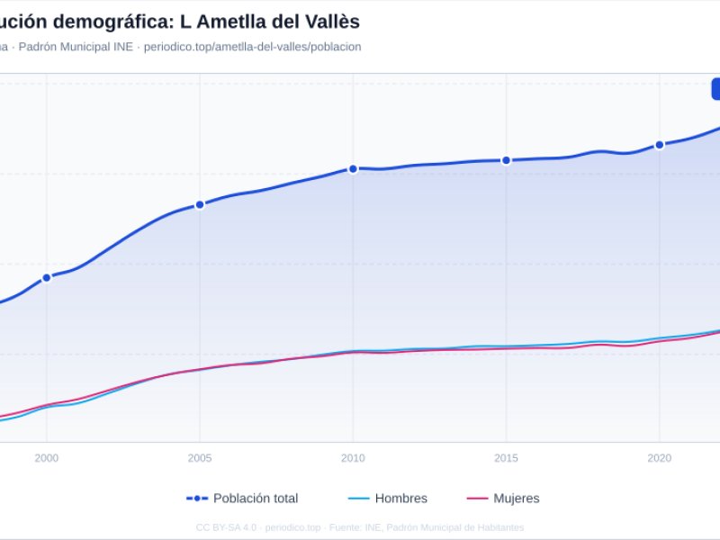 Imagen de Ametlla del Vallès, L' - Ciudad con cartelera teatral