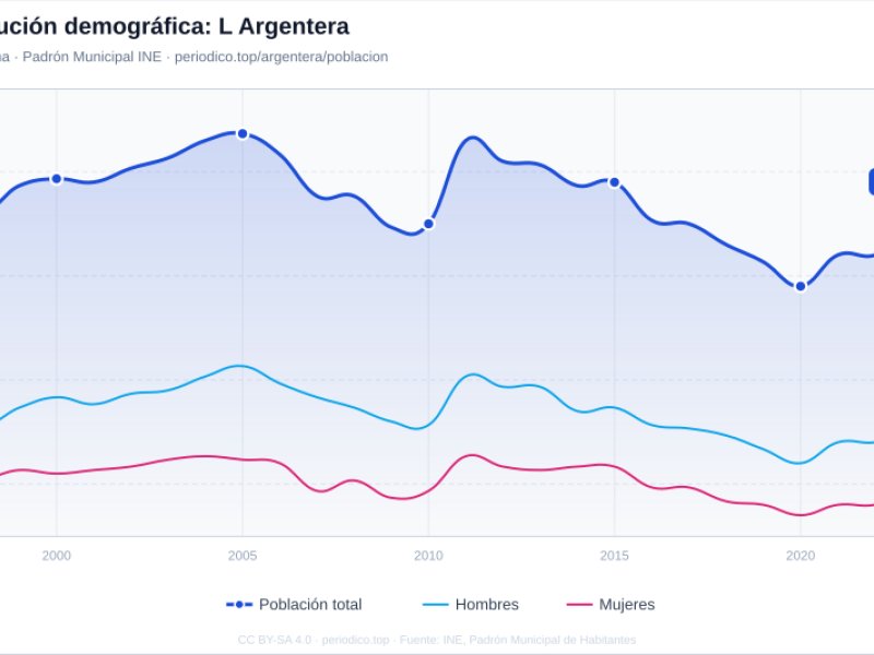 Imagen de Argentera, L' - Ciudad con cartelera teatral