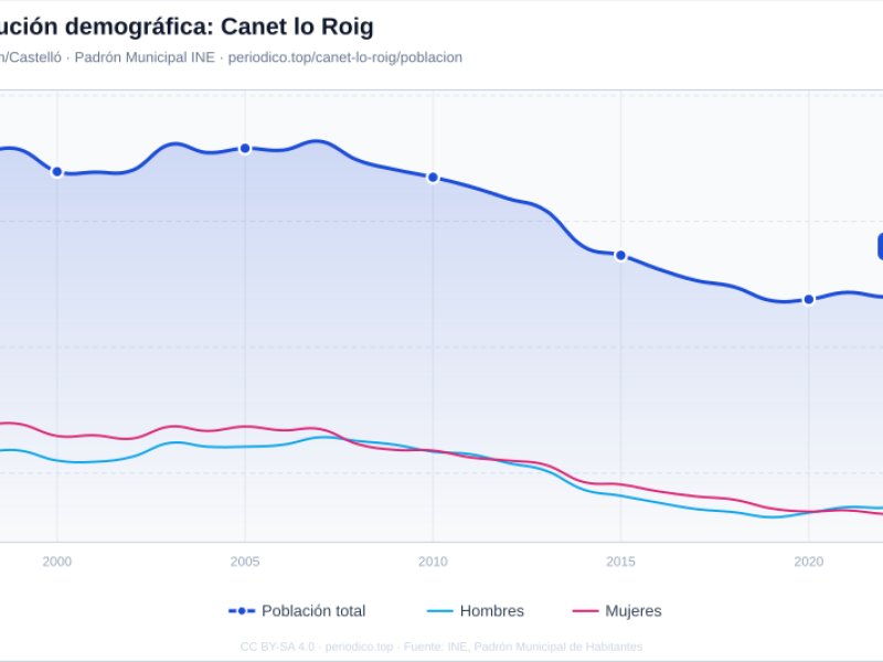 Imagen de Canet lo Roig - Ciudad con cartelera teatral