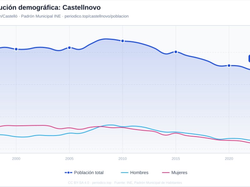Imagen de Castellnovo - Ciudad con cartelera teatral