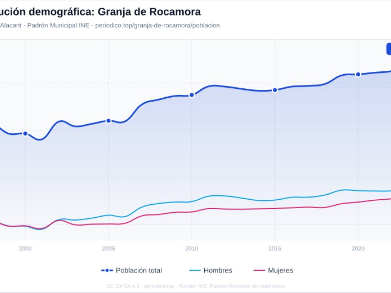 Imagen de Granja de Rocamora - Ciudad con cartelera teatral