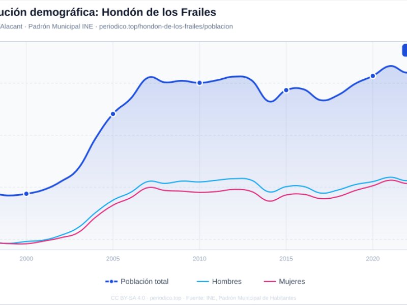 Imagen de Hondón de los Frailes - Ciudad con cartelera teatral