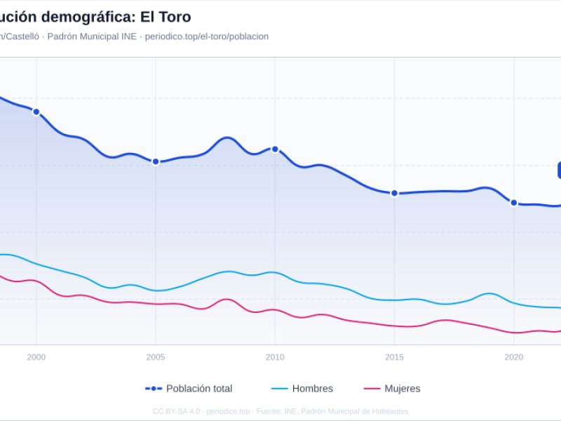 Imagen de Toro, El - Ciudad con cartelera teatral
